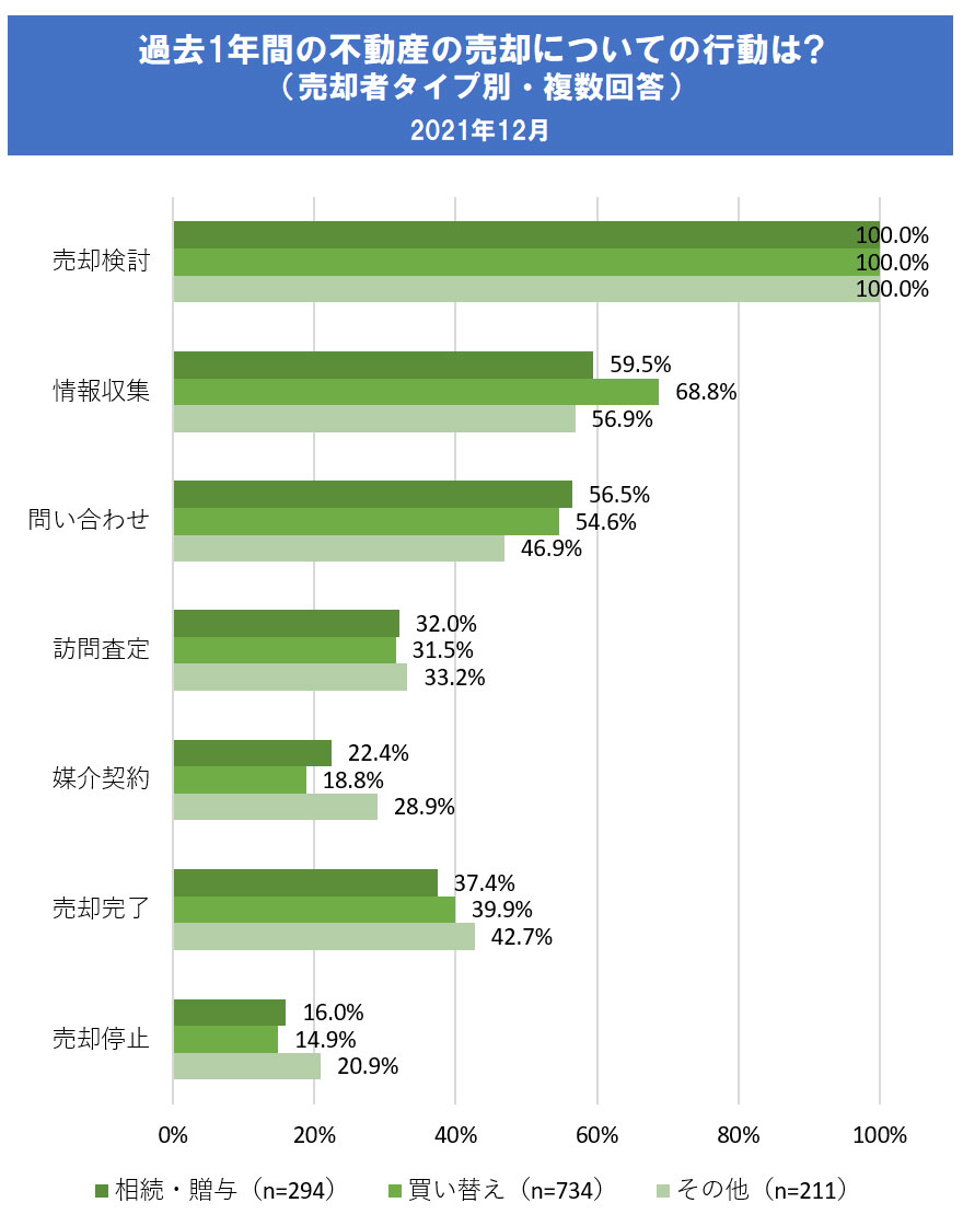 （株式会社リクルート「不動産売却を検討する人および実施した人の意識と行動に関する調査」よりSUUMO編集部作成）
