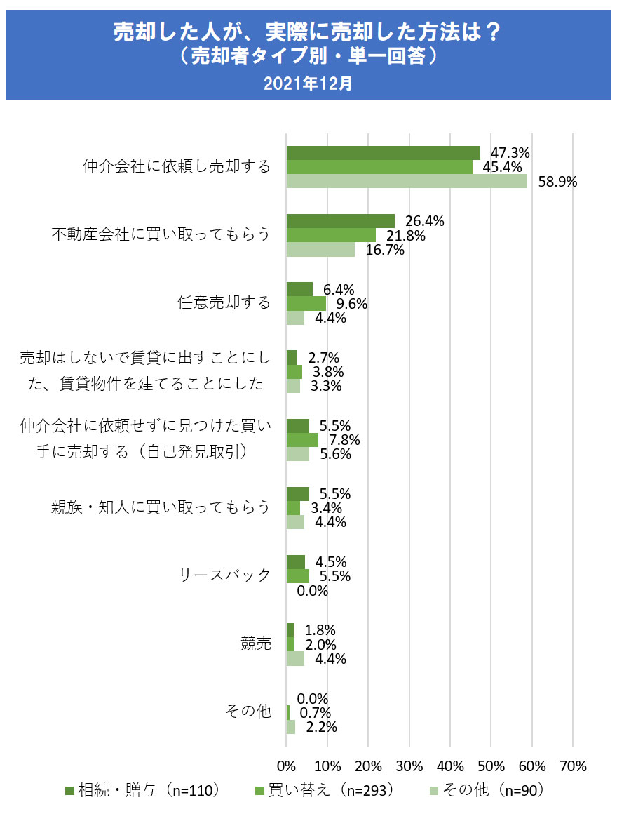 （株式会社リクルート「不動産売却を検討する人および実施した人の意識と行動に関する調査」よりSUUMO編集部作成）