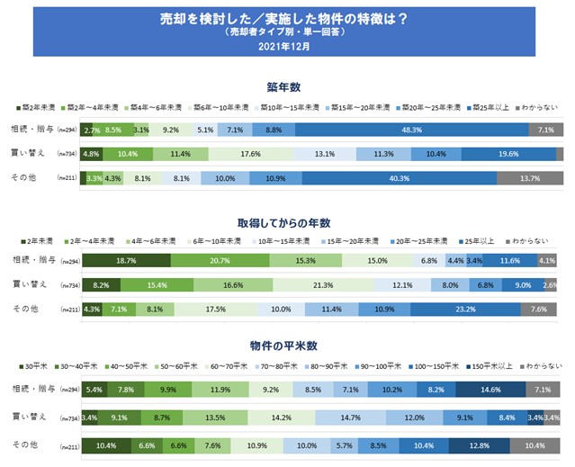 （株式会社リクルート「不動産売却を検討する人および実施した人の意識と行動に関する調査」よりSUUMO編集部作成）