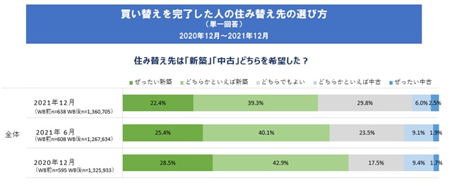 （株式会社リクルート「不動産売却を検討する人および実施した人の意識と行動に関する調査」よりSUUMO編集部作成）