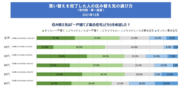 （株式会社リクルート「不動産売却を検討する人および実施した人の意識と行動に関する調査」よりSUUMO編集部作成）