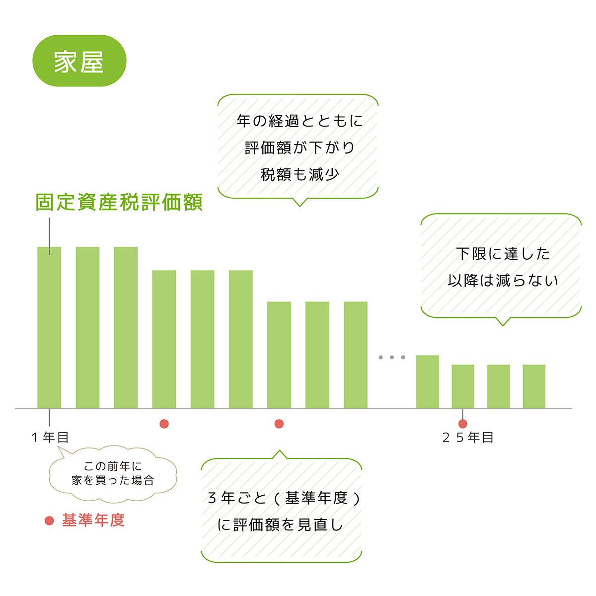 家屋の固定資産税評価額の見直しと基準年度の関係