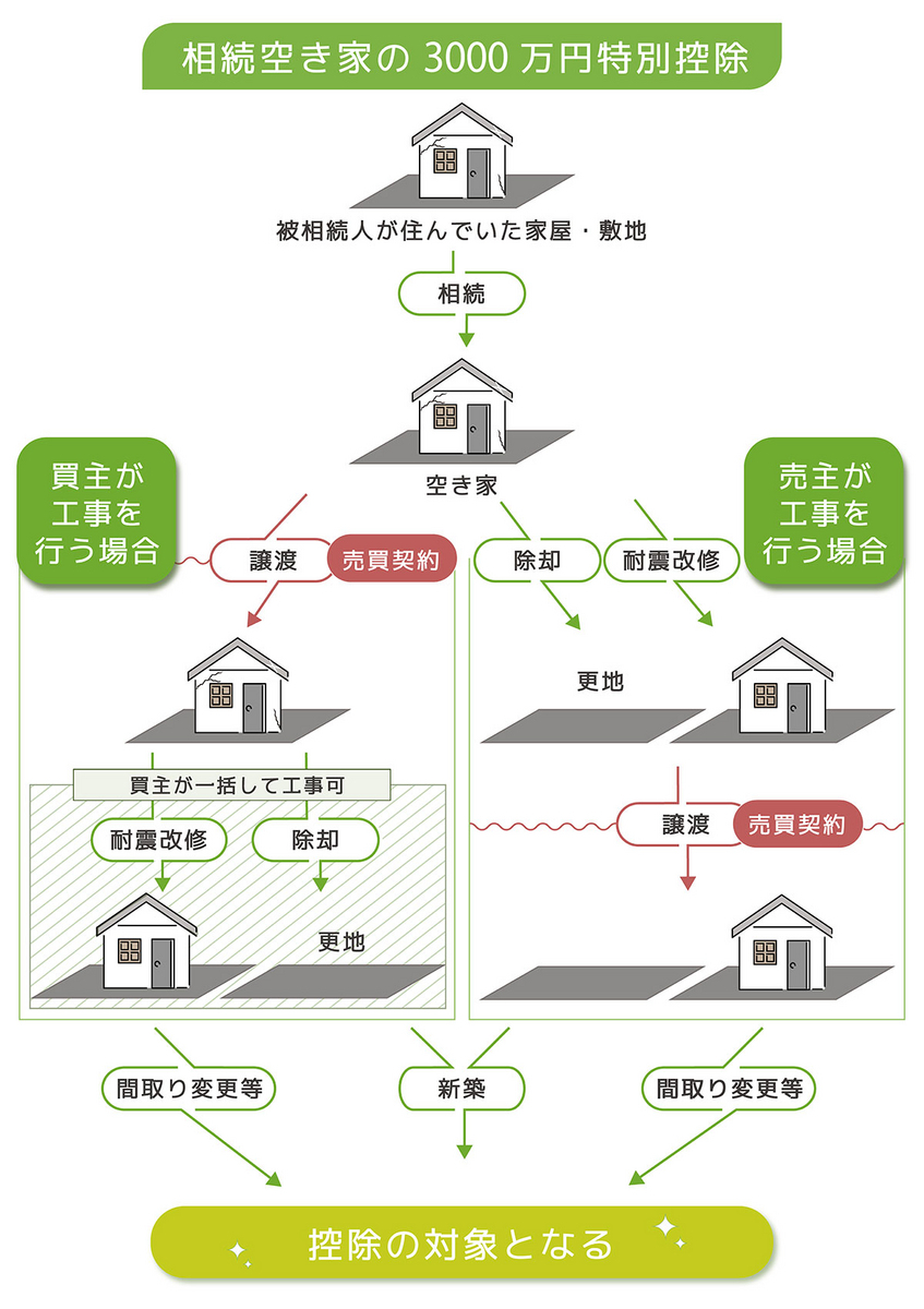 相続空き家の3000万円控除