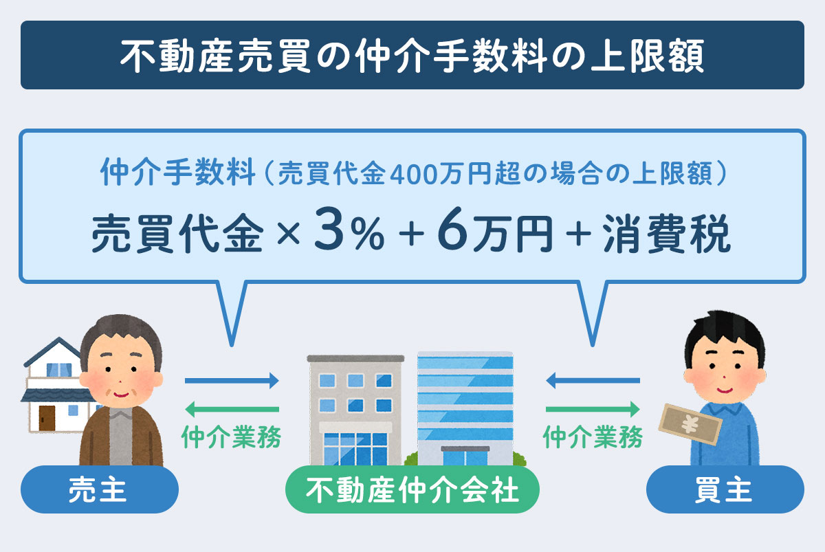 不動産売買の仲介手数料の相場は？値下げ・値引きの交渉は可能？ - 【SUUMO】住まいの売却ガイド