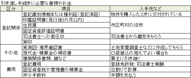 引渡し手続きに必要な書類やお金