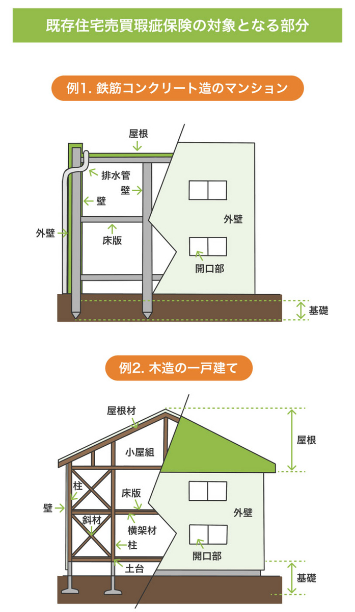 既存住宅売買瑕疵保険の対象