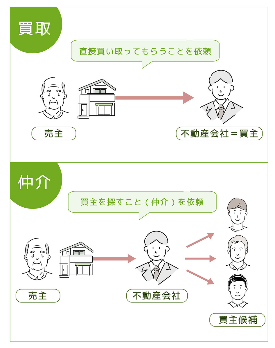 買取と仲介による売却の違い