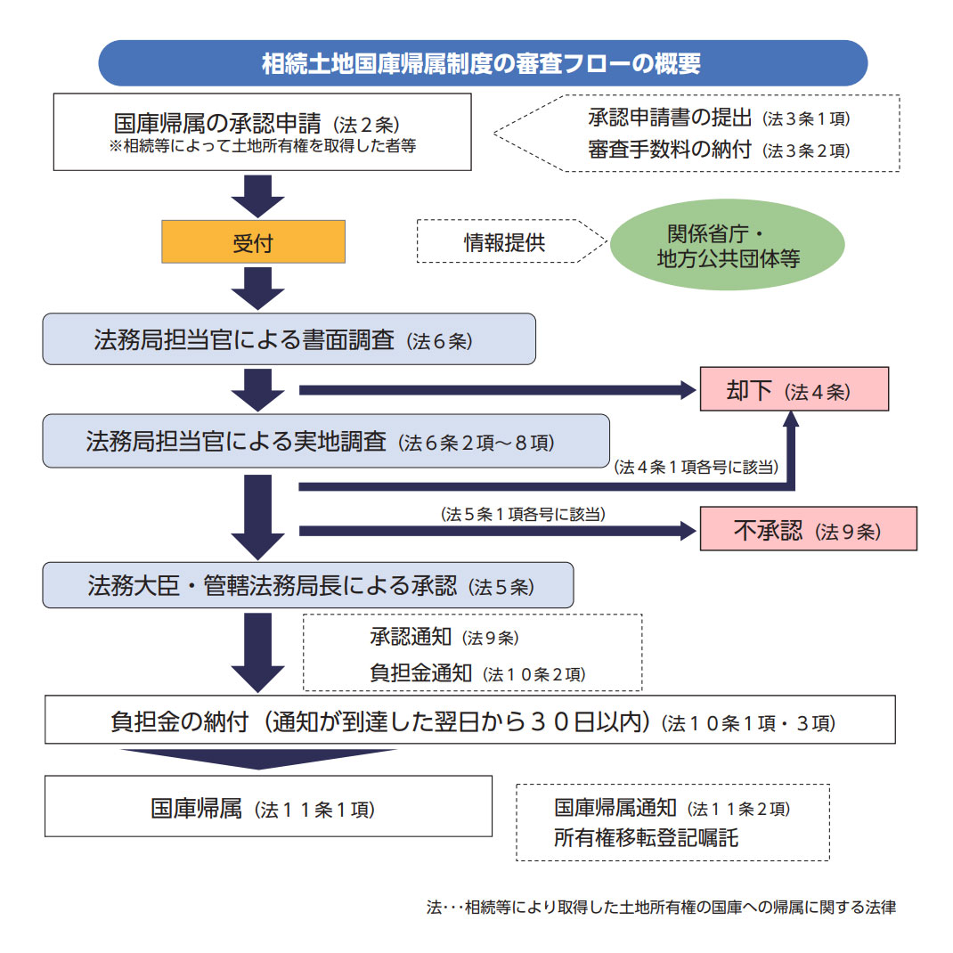 相続土地国庫帰属制度の審査フローの概要