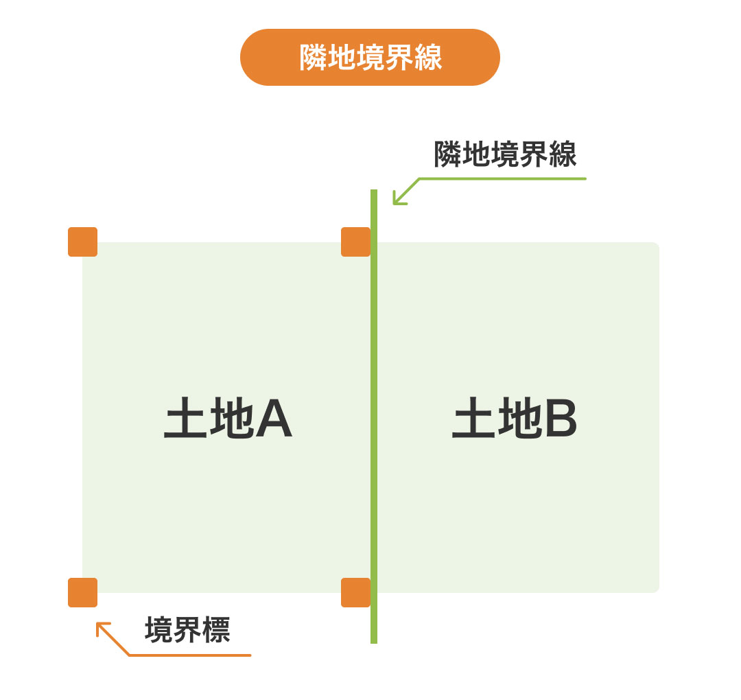 隣地境界線とは？敷地・道路境界線との違いから確認・測定、トラブル事例まで徹底解説 - 【SUUMO】住まいの売却ガイド