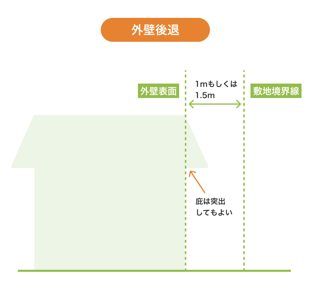 敷地境界線と隣地境界線の違いは何ですか?, 仮想敷地境界線とは – ZNAPY