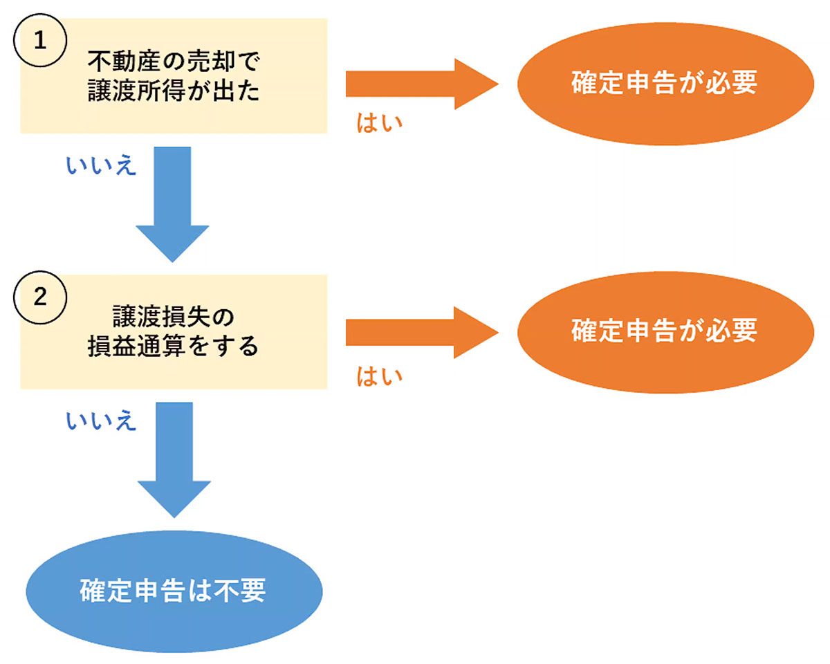 不動産売却で確定申告は必要？e-Tax手続きの流れや必要書類の書き方を解説 - 【SUUMO】住まいの売却ガイド