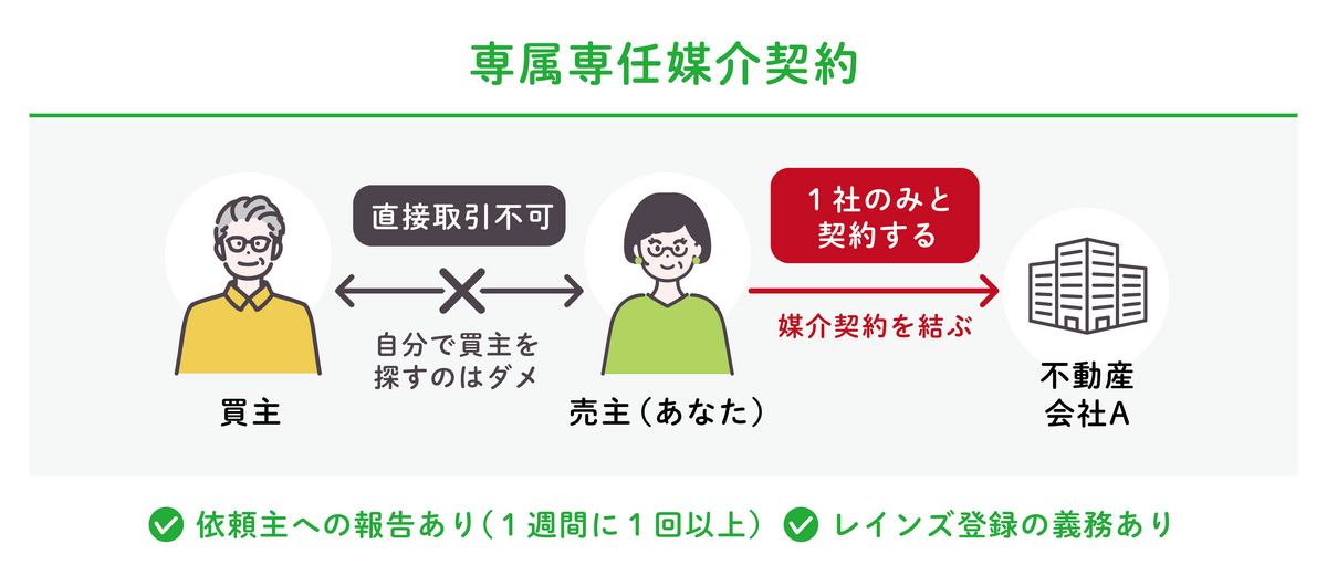 専属専任媒介契約