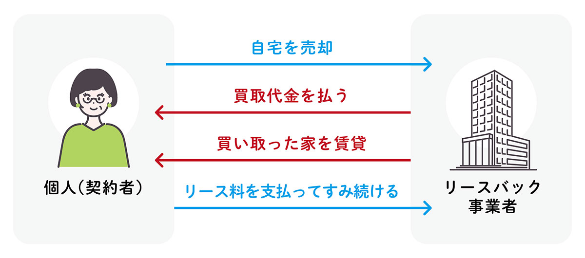 リースバック