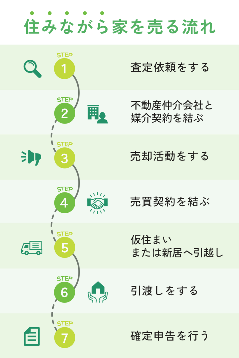 住みながら家を売る流れ