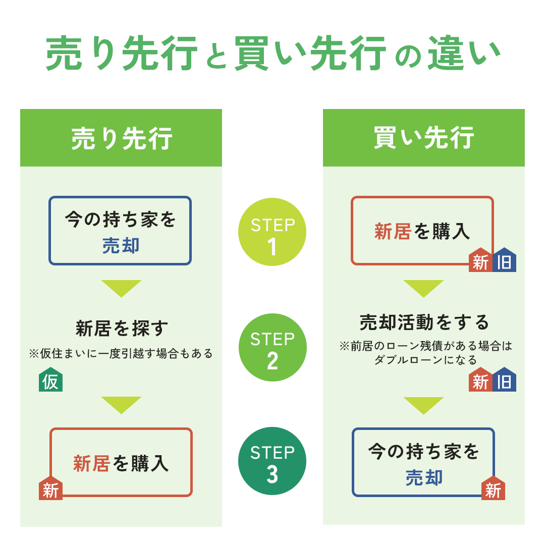 売り先行と買い先行の違い