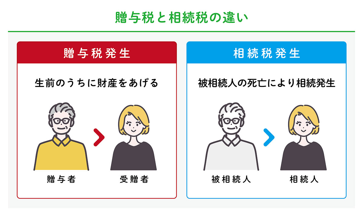 贈与と相続の違いのイラスト
