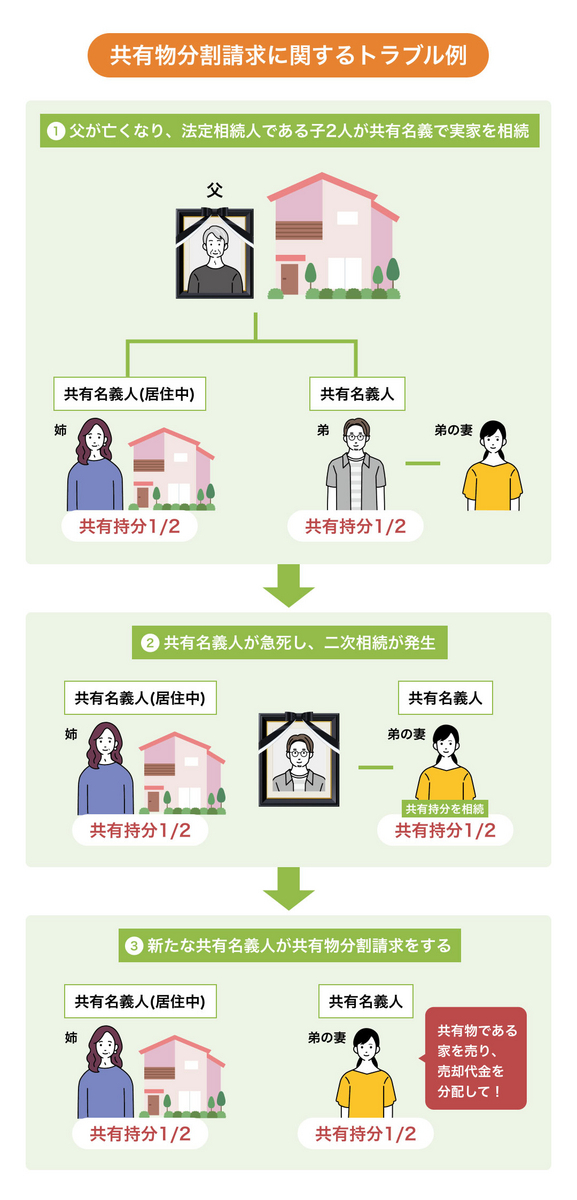 共有物分割請求に関するトラブル例
