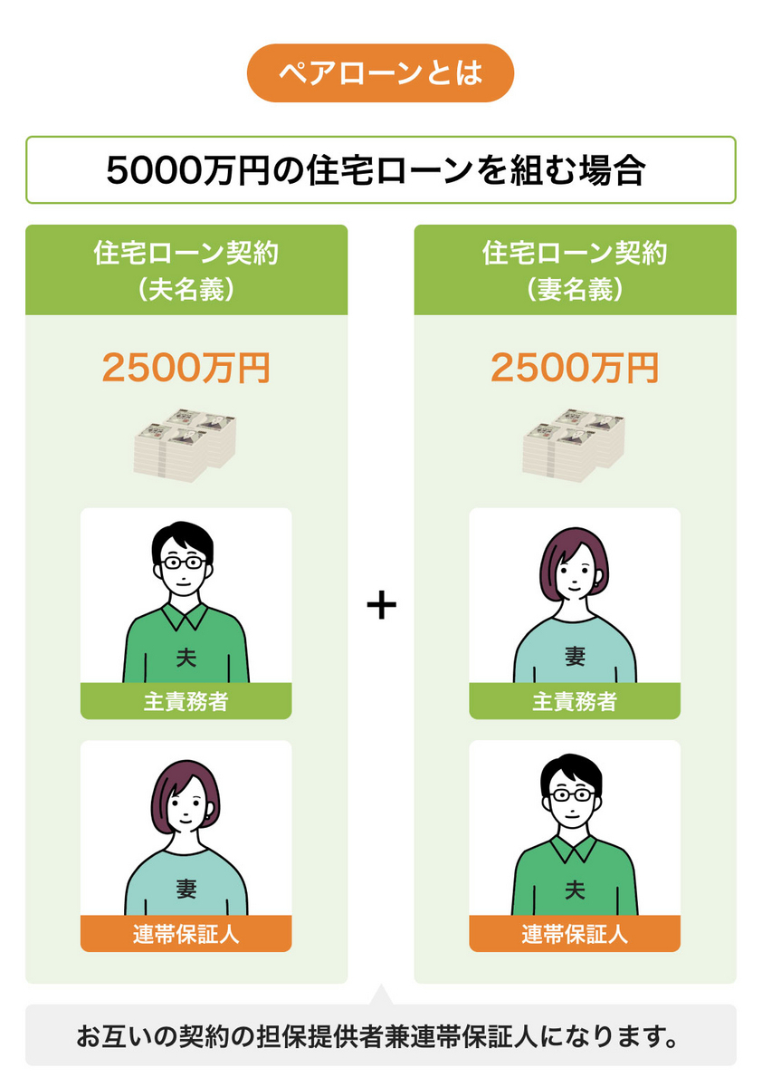 ペアローンとは