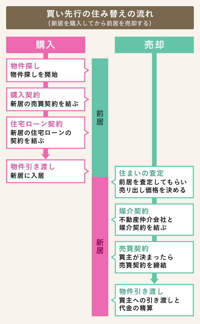 買い先行の住み替えの流れ