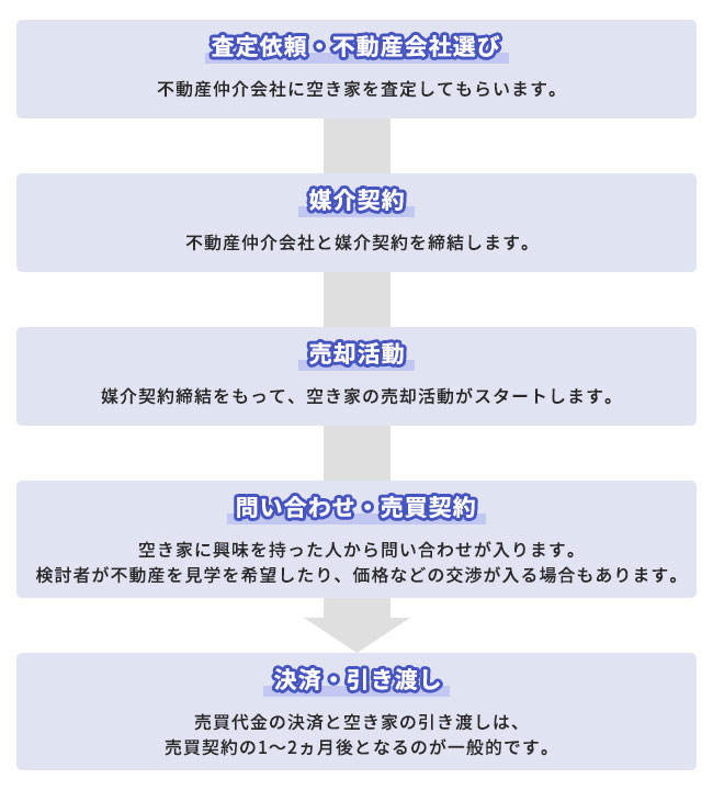 不動産見積もりから売却までの全体の流れ