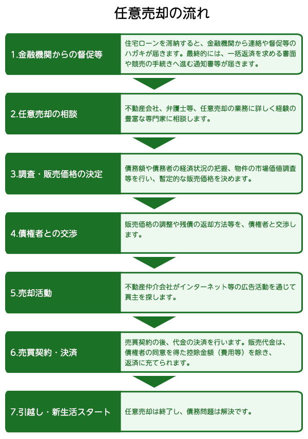 不動産の任意売却の流れ