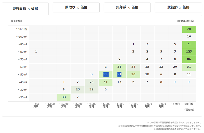 千代田区の中古マンション相場マトリクス(2024年6月)