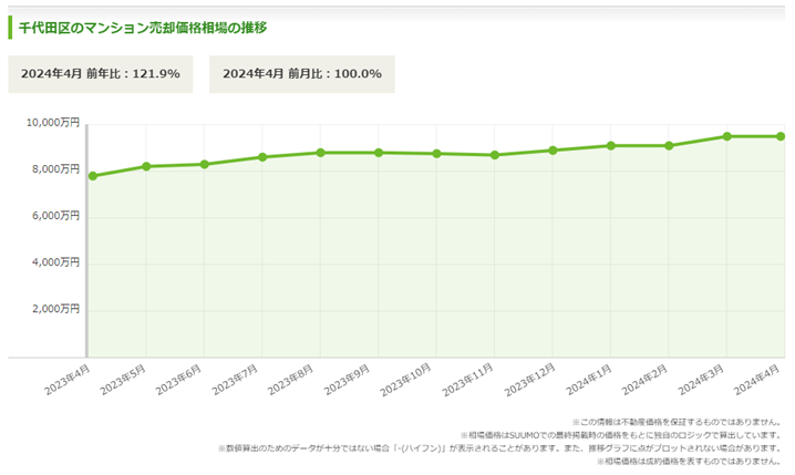 千代田区の中古マンション相場推移(2024年6月)