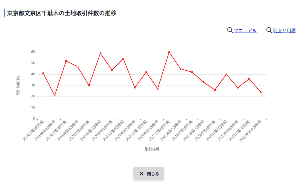 不動産情報ライブラリ 取引件数推移