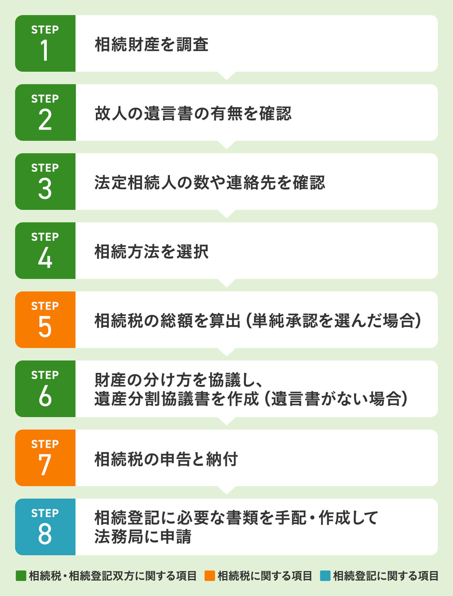 遺産相続手続きのフロー