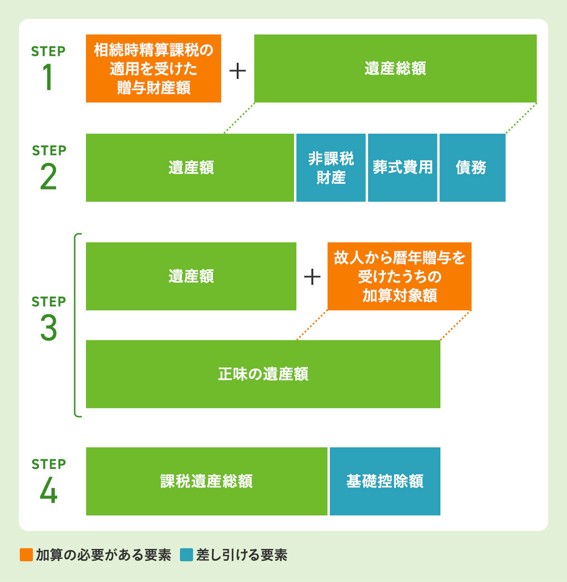 課税遺産総額の計算法