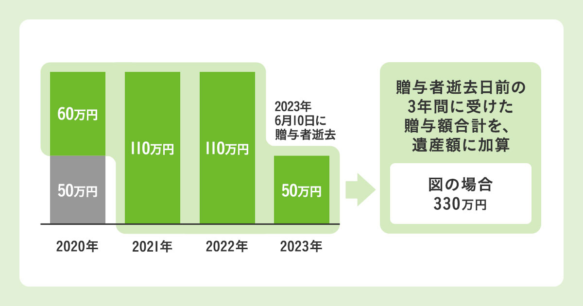 2023年末までの贈与は、贈与者がなくなる前3年以内が遺産額の加算対象