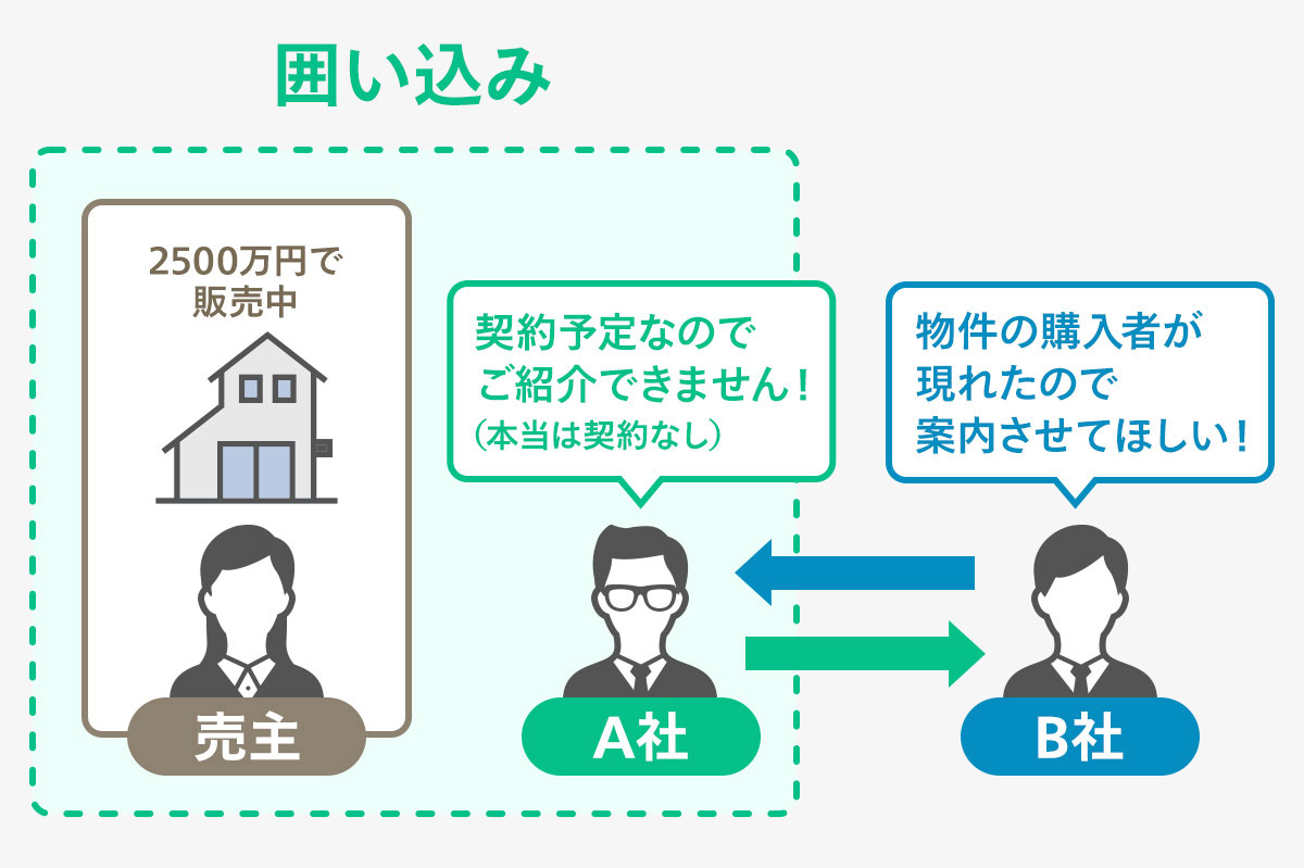 物件情報を仲介会社が囲い込む構図のイメージ図