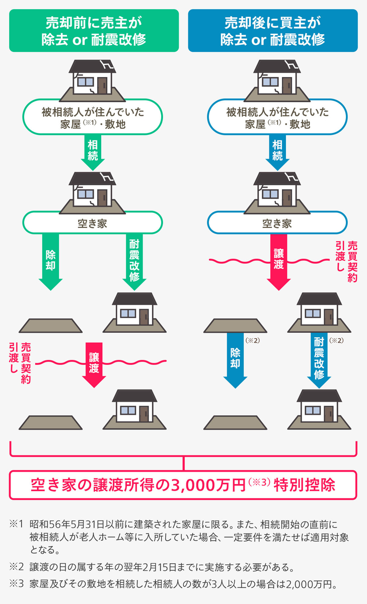 空き家の譲渡所得の3000万円特別控除の構図