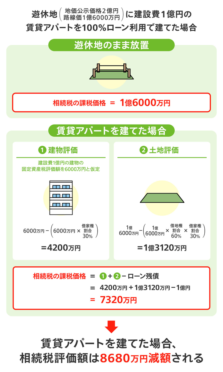相続税の課税価格の比較