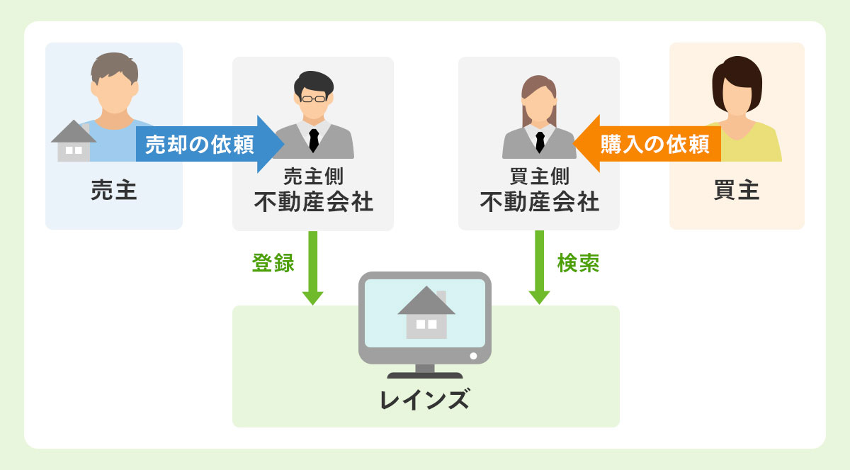 レインズの仕組みを簡略化した図