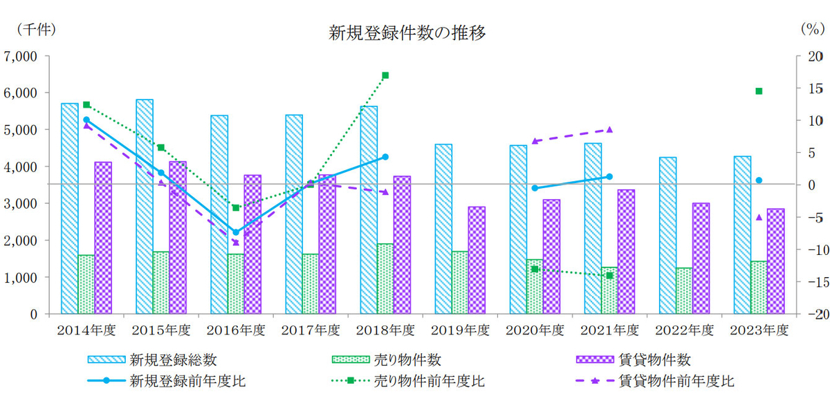 指定流通機構への新規登録物件数の推移グラフ