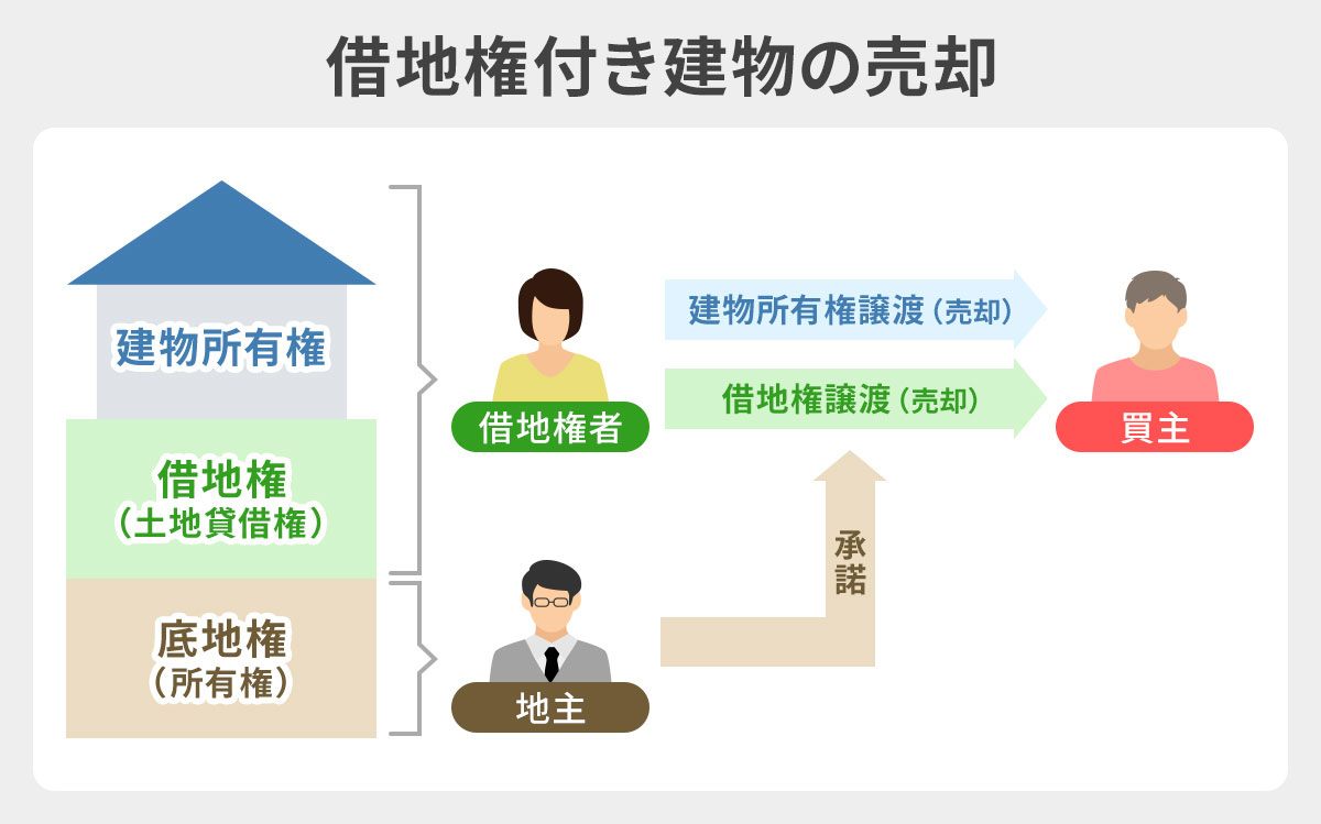 借地権付き土地の地主と借主の関係図