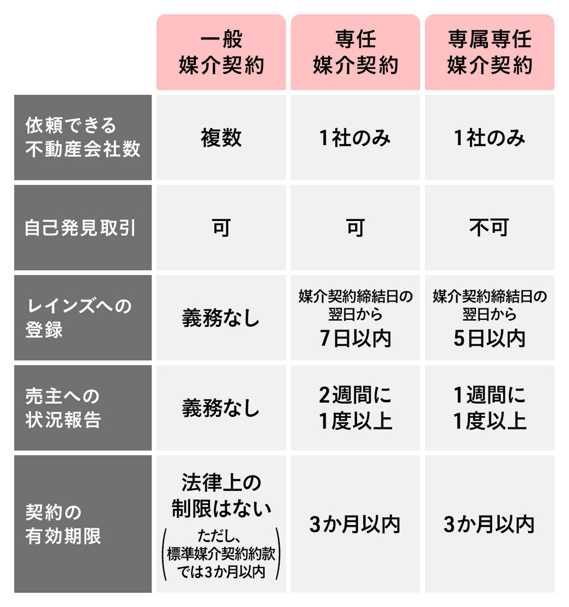 一般媒介契約・専任媒介契約・専属専任媒介契約の違い
