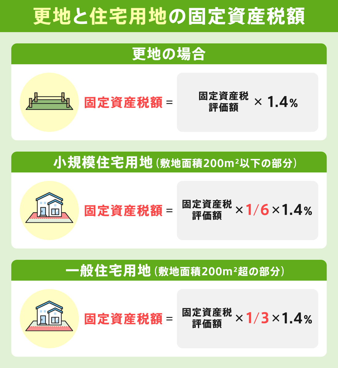 更地と住宅用地の固定資産税額