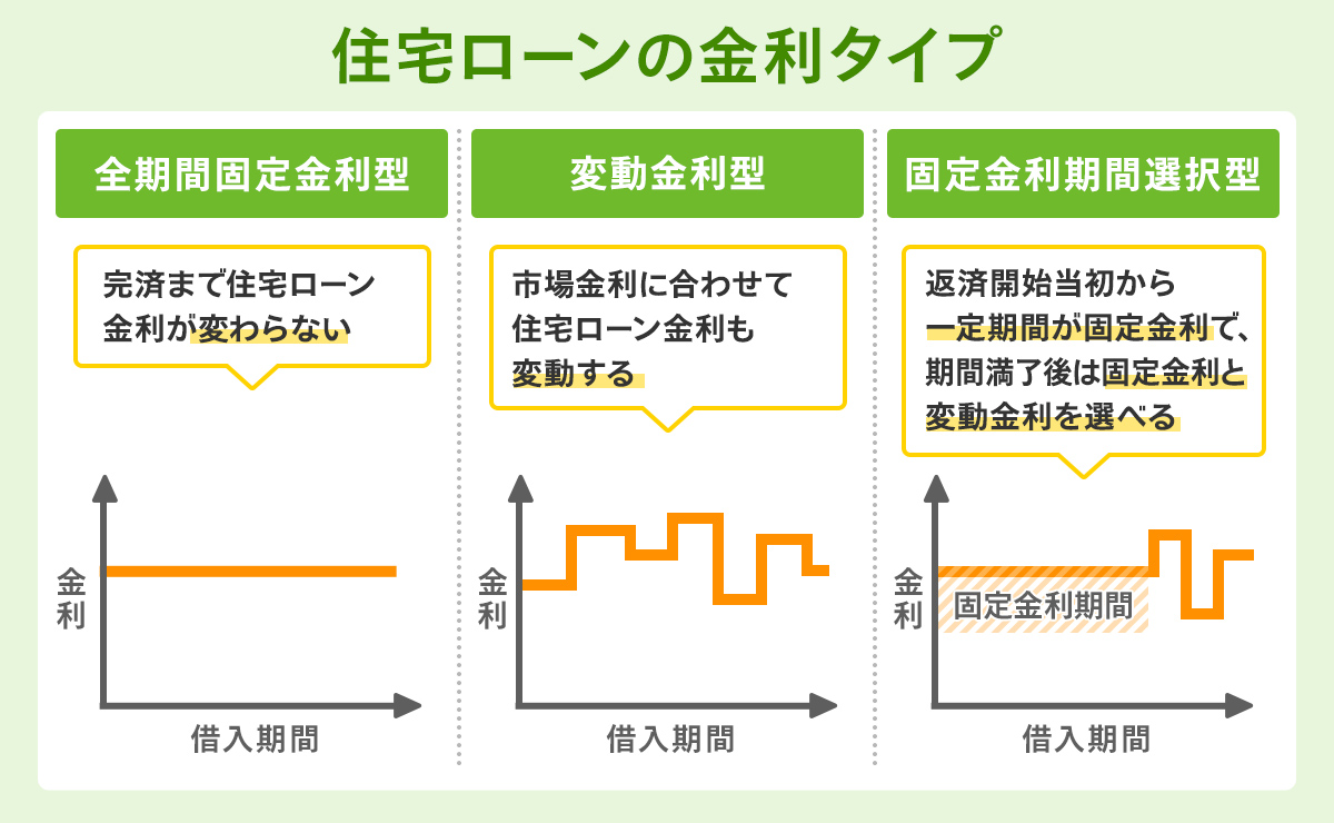 住宅ローンの金利タイプ