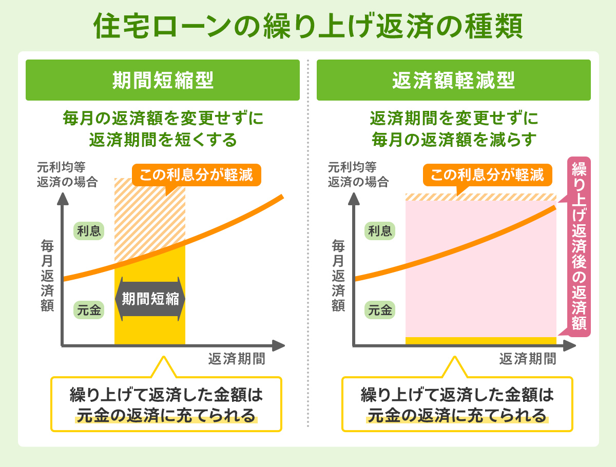 住宅ローンの繰り上げ返済の種類