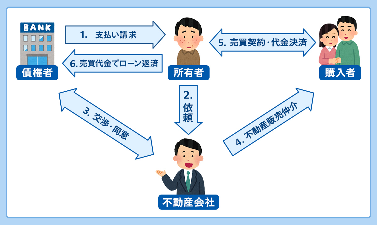 任意売却のイメージ図