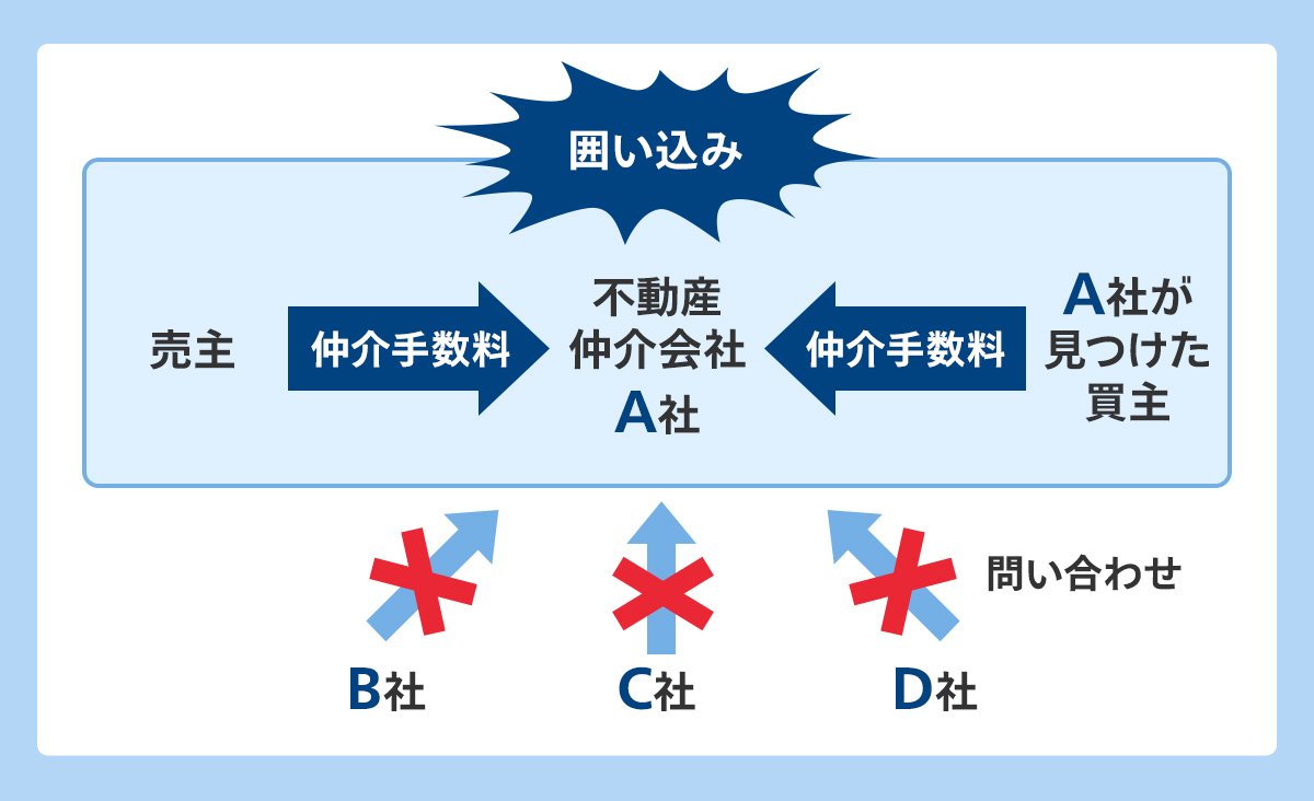 不動産会社の囲い込みのイメージ