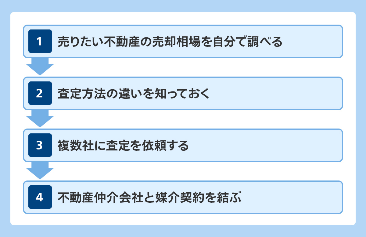 不動産売却を検討してから仲介会社と契約するまでの流れ
