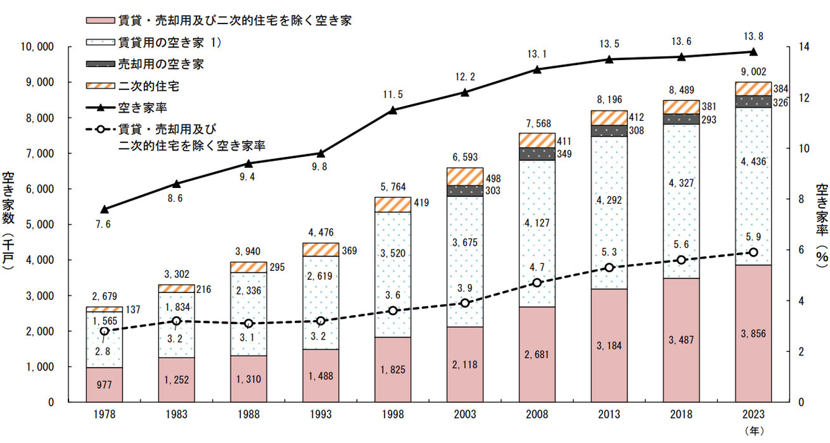 空き家率は年々増加している