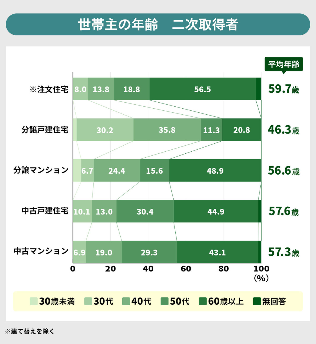 世帯の年齢 二次取得者