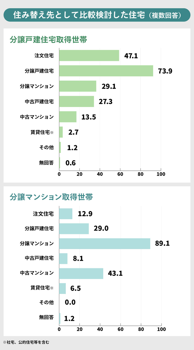高齢者の住み替えで比較検討した住宅