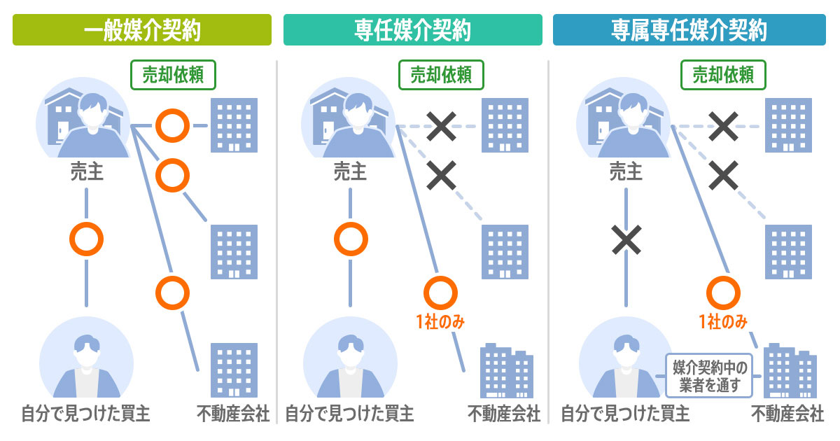 媒介契約の違い