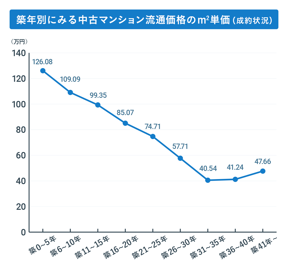 公益財団法人東日本不動産流通機構　築年数から見た首都圏の不動産流通市場（2024年）