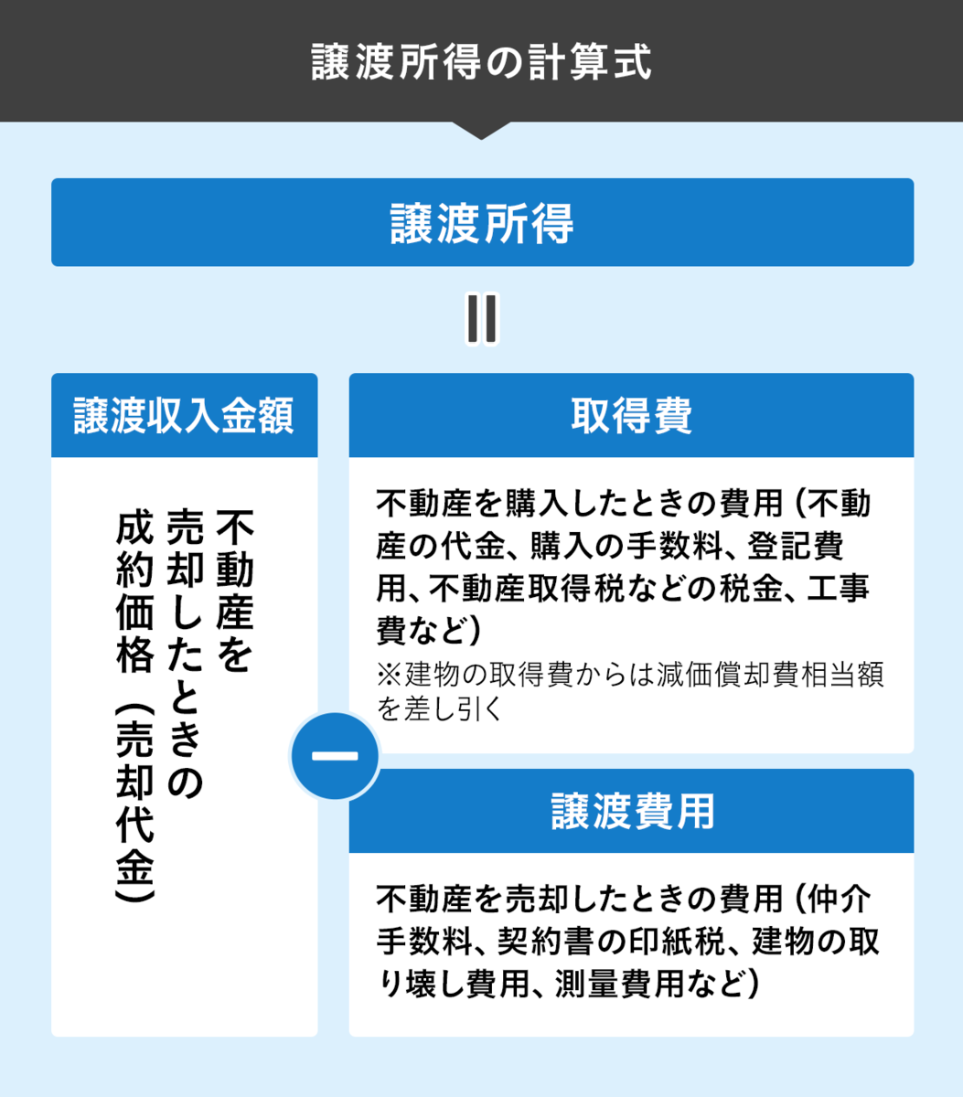 マンション売却の税金、本当にかからないケースは？節税できる特例や控除も解説 - 【SUUMO】住まいの売却ガイド
